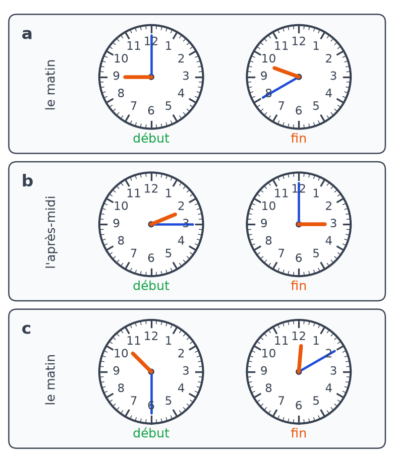 Trois paires d'horloges à aiguilles a, b, c marquées début et fin, pour le matin, l'après-midi puis le matin