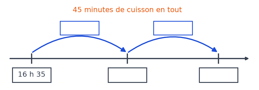 Frise du temps partant de 16 h 35 avec deux bonds vers des cases vides, pour 45 minutes de cuisson en tout