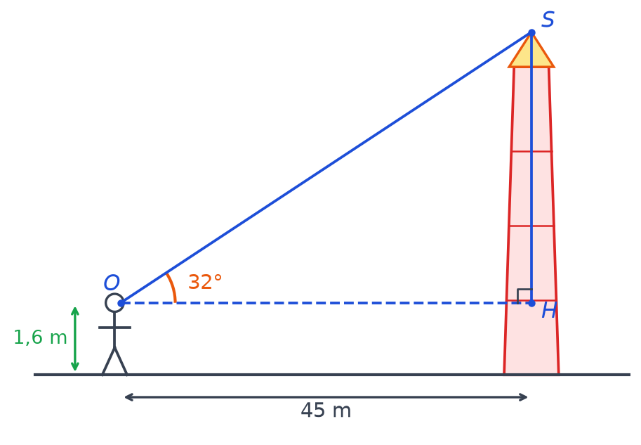 Observatrice aux yeux à 1,6 m du sol, à 45 m d'un phare, visant le sommet S sous un angle de 32 degrés