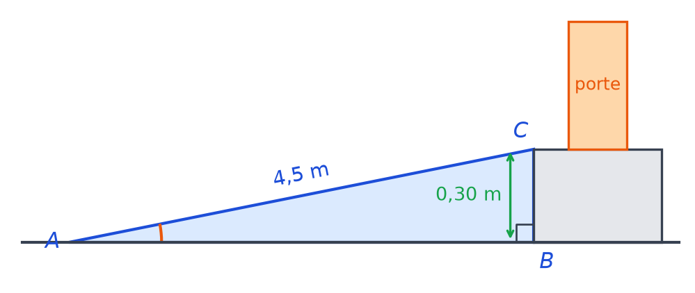 Rampe AC de 4,5 m vue de profil montant vers une porte, hauteur BC de 0,30 m, angle droit en B