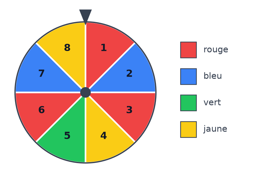Roue de loterie de huit secteurs égaux numérotés de 1 à 8 : secteurs 1, 3 et 6 rouges, 2 et 7 bleus, 5 vert, 4 et 8 jaunes