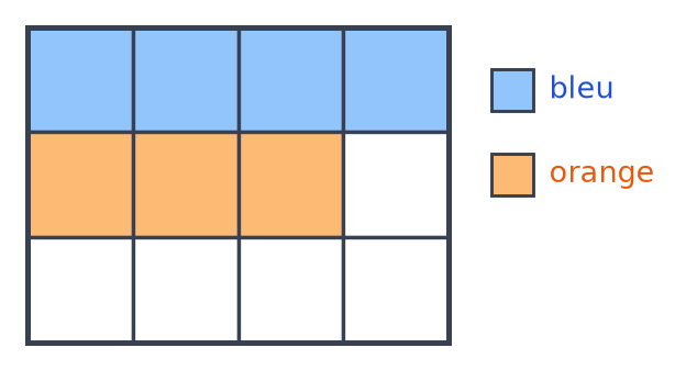 Rectangle de 3 rangées de 4 cases : la rangée du haut est bleue, trois cases de la deuxième rangée sont orange