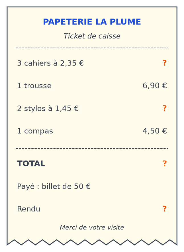 Ticket de caisse de la papeterie La Plume : 3 cahiers à 2,35 euros, une trousse à 6,90 euros, 2 stylos à 1,45 euro, un compas à 4,50 euros, total et rendu effacés
