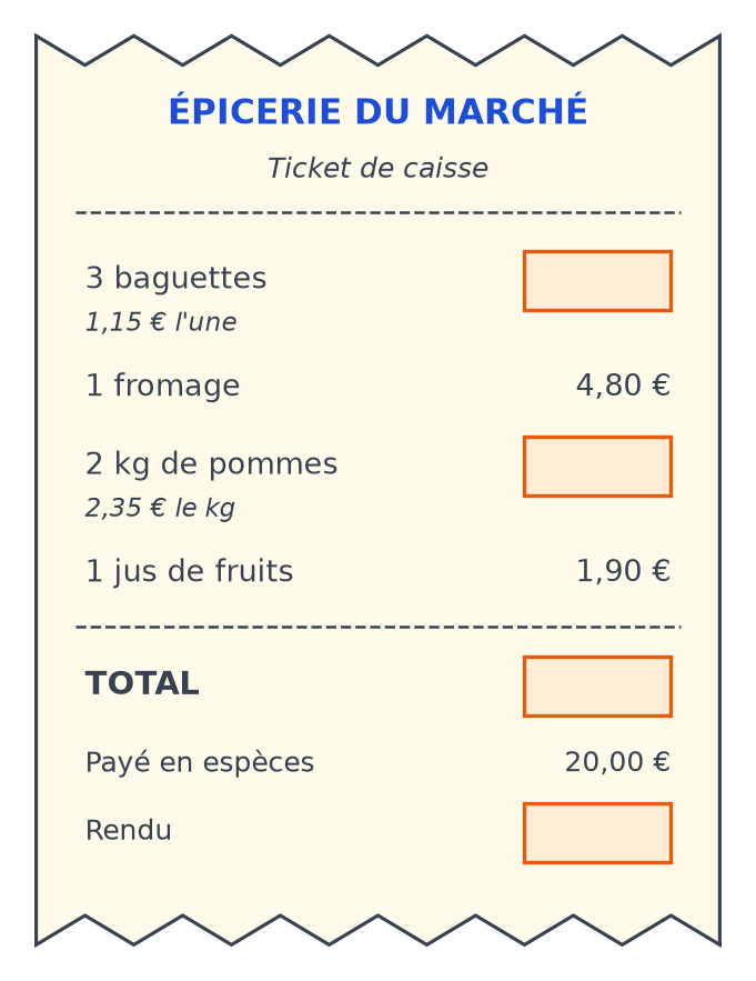 Ticket de caisse : 3 baguettes à 1,15 € l'une, fromage 4,80 €, 2 kg de pommes à 2,35 € le kg, jus 1,90 €, payé 20 €, quatre cases vides