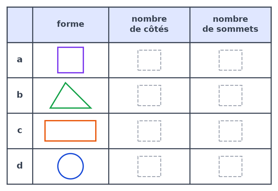Tableau à quatre lignes avec un carré, un triangle, un rectangle et un cercle, et des cases vides pour les côtés et les sommets
