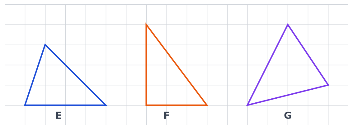 Trois triangles E, F et G tracés sur un quadrillage ; un seul des trois possède un angle droit