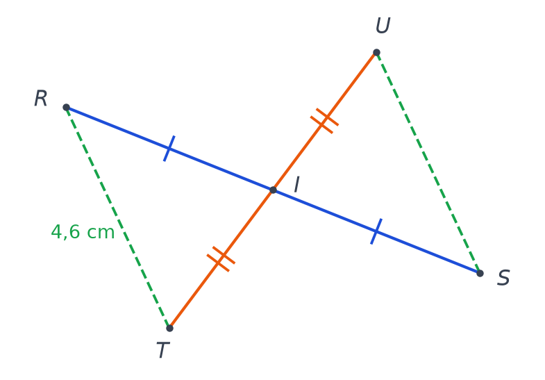 Segments RS et TU qui se coupent en leur milieu I, codages des longueurs égales, segments RT et SU en pointillés, RT égal à 4,6 cm