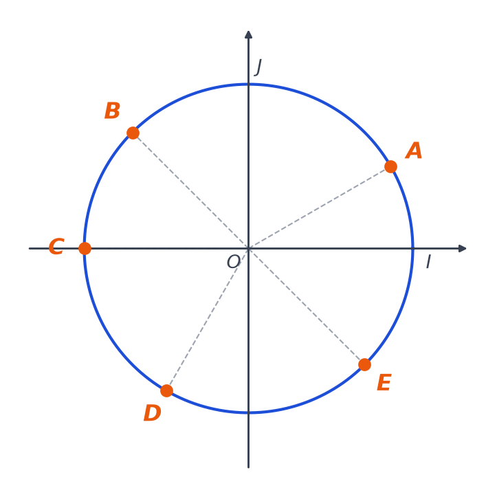 Cercle trigonométrique de centre O avec cinq points A, B, C, D et E placés à des angles multiples de π/6 ou de π/4