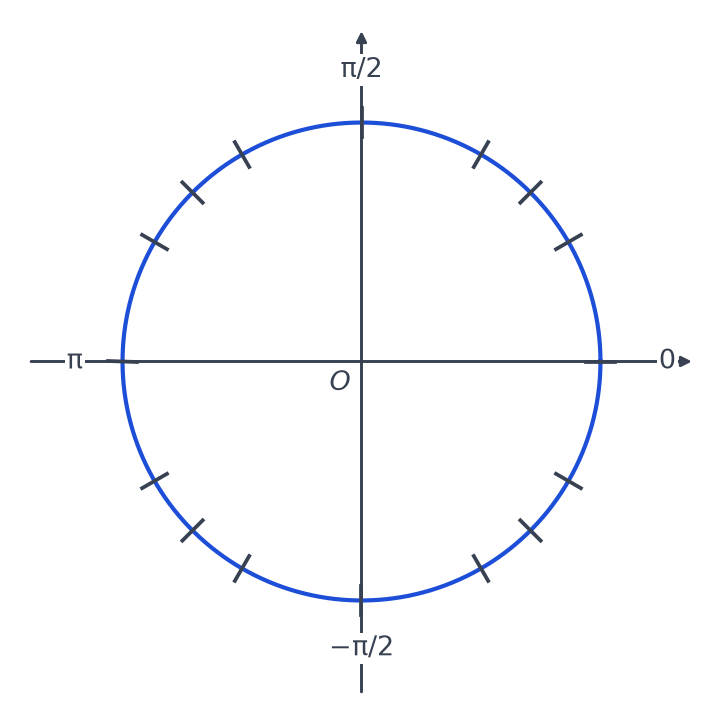 Cercle trigonométrique vierge avec des graduations aux multiples de π/6 et de π/4, et les repères 0, π/2, π et −π/2