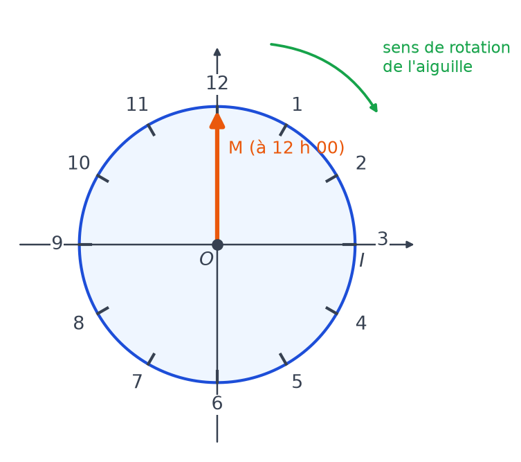 Cadran d'horloge placé sur le cercle trigonométrique, grande aiguille OM pointant vers 12 et flèche indiquant le sens de rotation