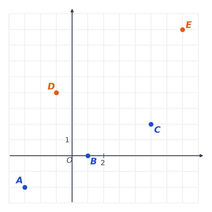 Repère avec quadrillage où sont placés les points A, B, C en bleu et les points D, E en orange