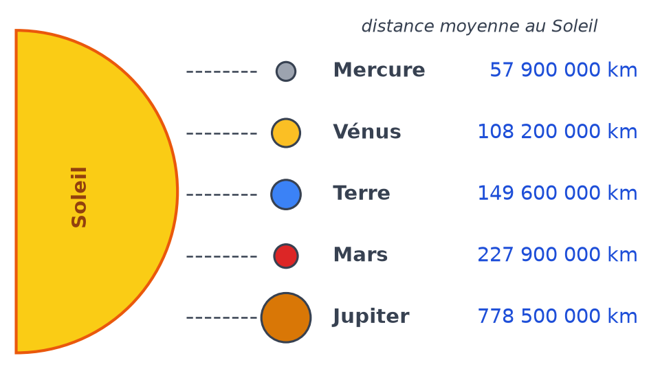 Soleil et cinq planètes avec leur distance moyenne : Mercure 57 900 000 km, Vénus 108 200 000 km, Terre 149 600 000 km, Mars 227 900 000 km, Jupiter 778 500 000 km