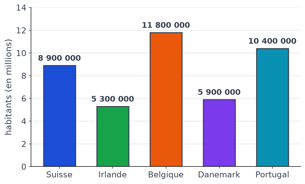 Diagramme en barres des populations : Suisse 8 900 000, Irlande 5 300 000, Belgique 11 800 000, Danemark 5 900 000, Portugal 10 400 000 habitants