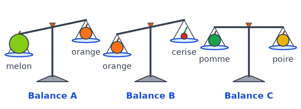 Trois balances à plateaux : A penche du côté du melon face à une orange, B penche du côté de l'orange face à une cerise, C est en équilibre avec une pomme et une poire