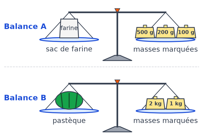 Balance A en équilibre : sac de farine contre 500 g, 200 g et 100 g. Balance B en équilibre : pastèque contre 2 kg et 1 kg