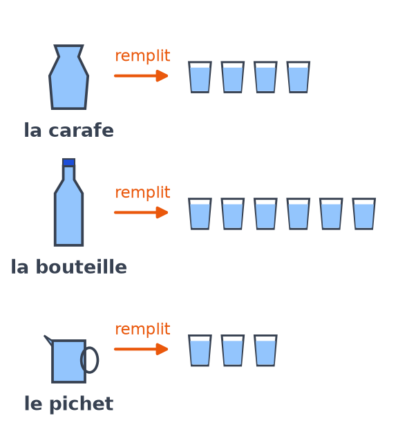 La carafe remplit 4 verres, la bouteille remplit 6 verres et le pichet remplit 3 verres identiques