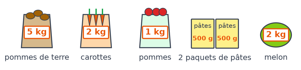 Courses de Malik : pommes de terre 5 kg, carottes 2 kg, pommes 1 kg, deux paquets de pâtes de 500 g et un melon de 2 kg
