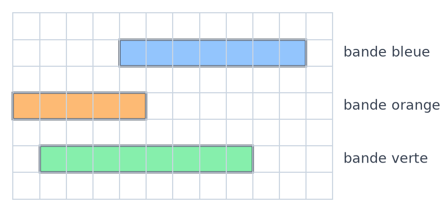 Quadrillage avec trois bandes décalées : une bande bleue de 7 carreaux, une bande orange de 5 carreaux, une bande verte de 8 carreaux