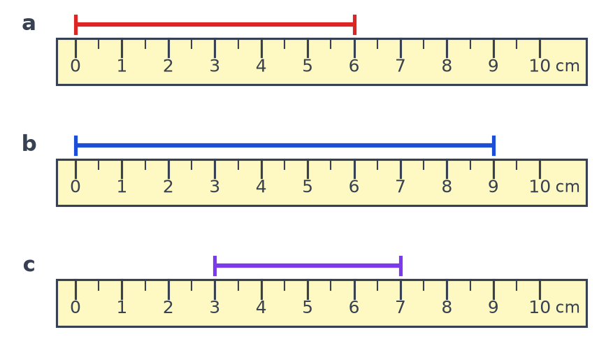 Trois règles graduées de 0 à 10 cm : trait rouge a de 0 à 6, trait bleu b de 0 à 9, trait violet c de 3 à 7