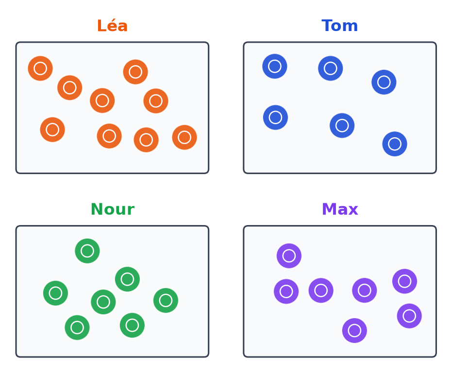Quatre boîtes de jetons : Léa a des jetons orange, Tom des bleus, Nour des verts et Max des violets