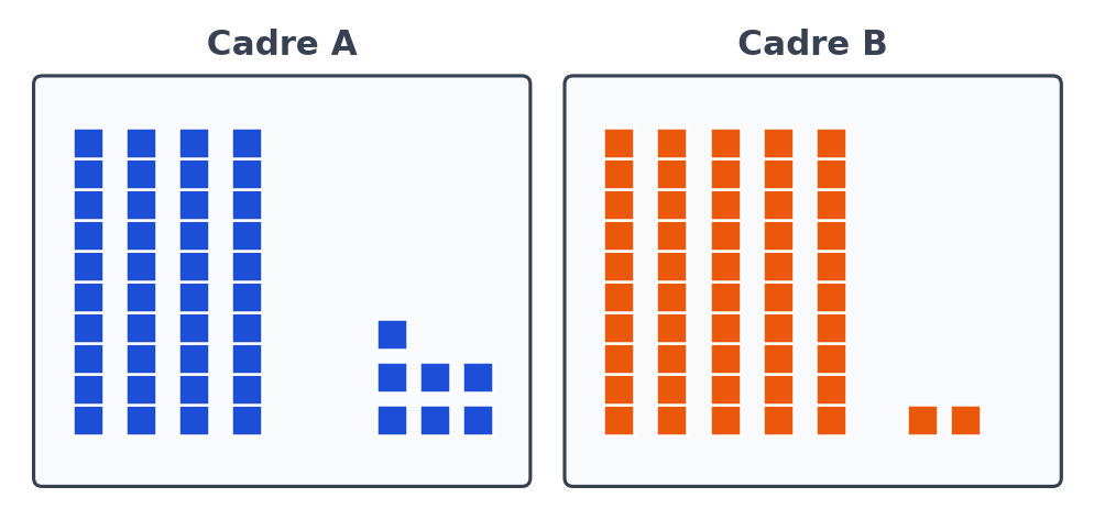 Cadre A avec 4 barres de dix cubes bleus et 7 cubes seuls, cadre B avec 5 barres orange et 2 cubes seuls