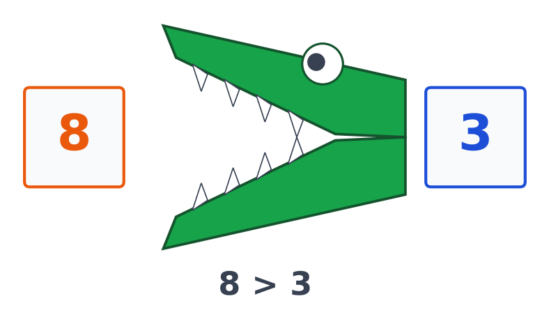 Crocodile vert dont la bouche grande ouverte est tournée vers le nombre 8, le nombre 3 étant de l'autre côté