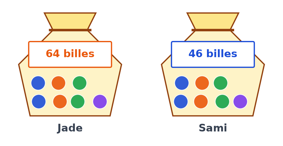 Deux sacs de billes : celui de Jade porte l'étiquette 64 billes, celui de Sami l'étiquette 46 billes