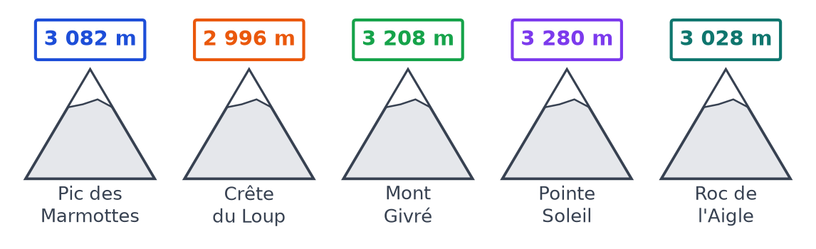 Cinq montagnes avec leur altitude : Pic des Marmottes 3 082 m, Crête du Loup 2 996 m, Mont Givré 3 208 m, Pointe Soleil 3 280 m, Roc de l'Aigle 3 028 m