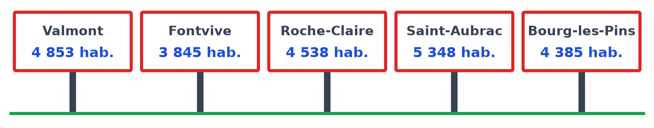 Cinq panneaux de villes : Valmont 4 853 habitants, Fontvive 3 845, Roche-Claire 4 538, Saint-Aubrac 5 348 et Bourg-les-Pins 4 385