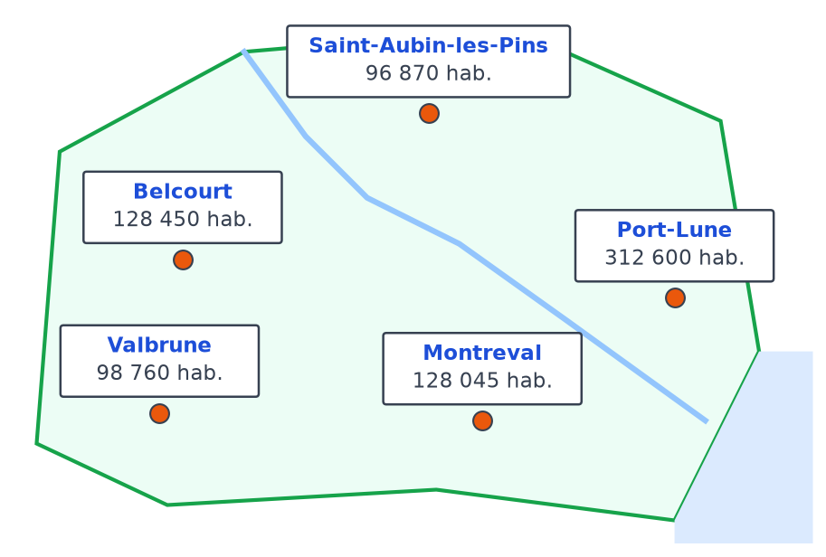 Carte d'une région avec cinq villes et leurs habitants : Belcourt 128 450, Saint-Aubin-les-Pins 96 870, Montreval 128 045, Port-Lune 312 600, Valbrune 98 760