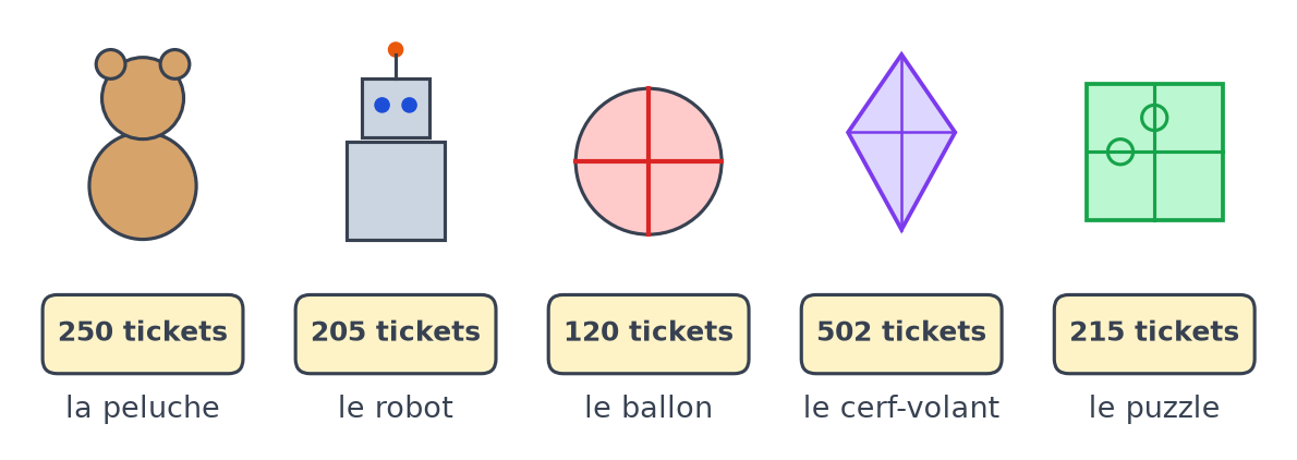 Cinq lots dessinés avec leur étiquette : peluche 250 tickets, robot 205, ballon 120, cerf-volant 502, puzzle 215