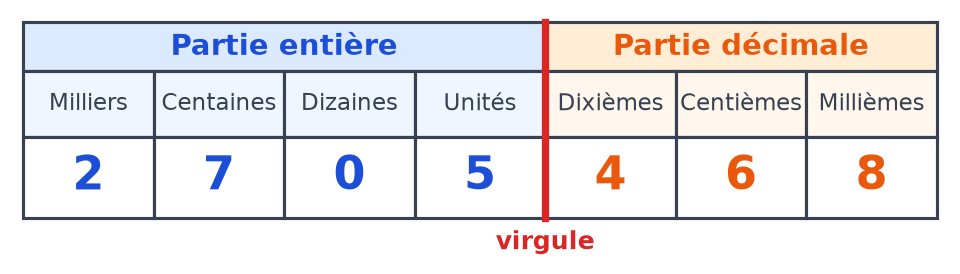 Tableau de numération des milliers aux millièmes contenant les chiffres du nombre 2 705,468, la virgule entre unités et dixièmes