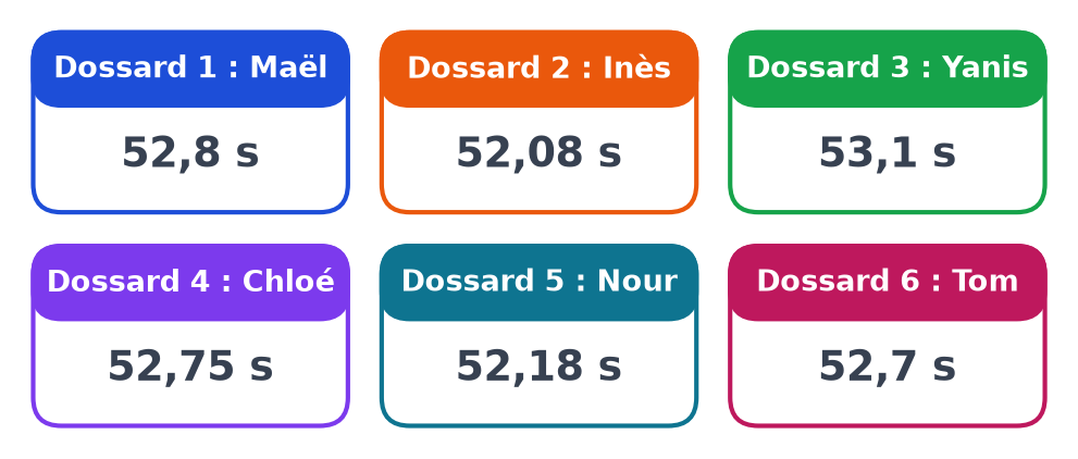 Six étiquettes de course : Maël 52,8 s, Inès 52,08 s, Yanis 53,1 s, Chloé 52,75 s, Nour 52,18 s et Tom 52,7 s