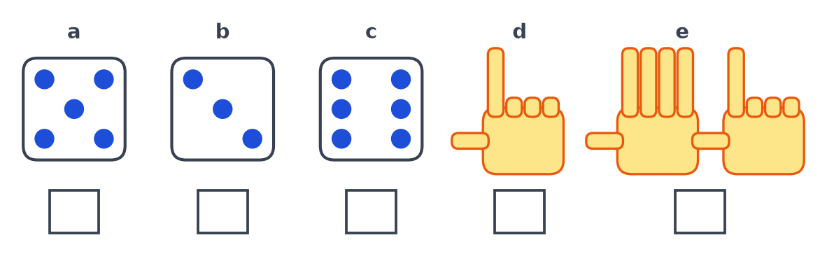 Trois faces de dé a, b, c avec des points, puis une main d et deux mains e avec des doigts levés