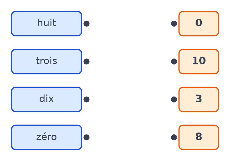Quatre étiquettes de mots huit, trois, dix, zéro à relier aux étiquettes de nombres 0, 10, 3 et 8