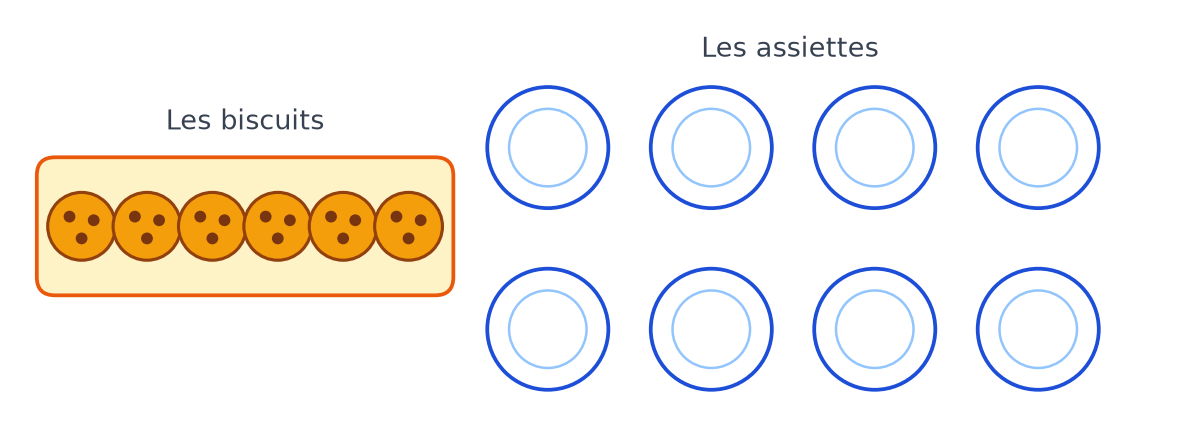 Un paquet de six biscuits à gauche et huit assiettes vides rangées en deux lignes de quatre à droite