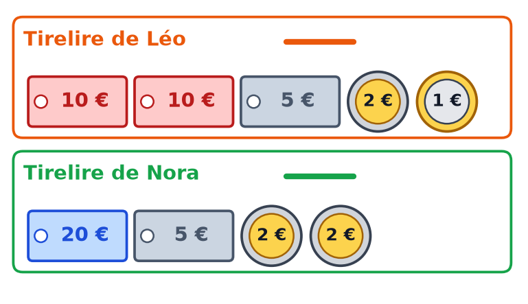 Tirelires de Léo et de Nora remplies de billets de 5, 10 et 20 € et de pièces de 1 et 2 €