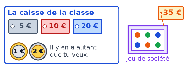 Caisse de la classe avec des billets de 5, 10 et 20 € et des pièces de 1 et 2 €, à côté d'un jeu de société étiqueté 35 €