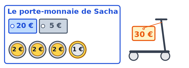 Porte-monnaie de Sacha avec un billet de 20 €, un billet de 5 €, trois pièces de 2 € et une pièce de 1 €, et une trottinette à 30 €