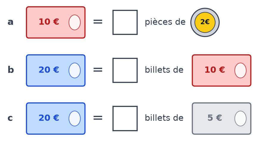 Trois lignes : un billet de 10 € égale combien de pièces de 2 €, un billet de 20 € égale combien de billets de 10 €, puis de billets de 5 €