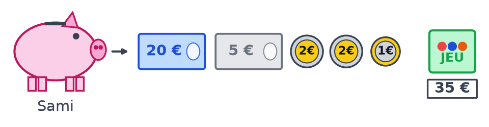 Tirelire cochon de Sami contenant un billet de 20 €, un billet de 5 €, deux pièces de 2 € et une pièce de 1 €, et un jeu à 35 €