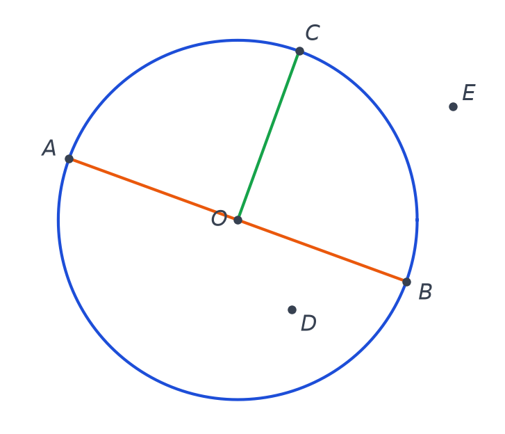 Cercle bleu de centre O avec le segment orange AB passant par O, le segment vert OC, un point D intérieur et un point E extérieur