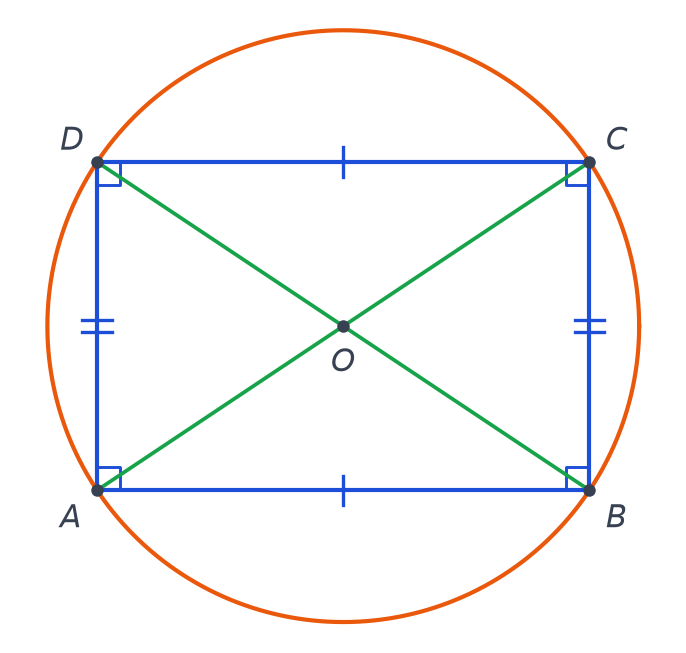 Rectangle ABCD codé avec ses deux diagonales vertes qui se coupent en O, et un cercle orange de centre O passant par A, B, C et D
