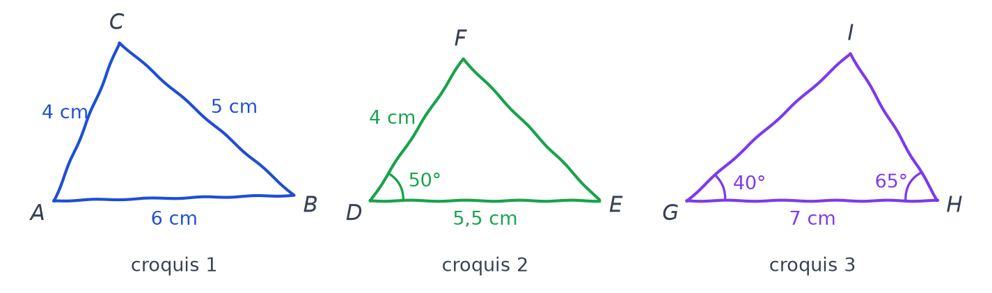 Trois croquis codés à main levée : triangle ABC défini par trois longueurs, DEF par deux longueurs et un angle, GHI par un côté et deux angles