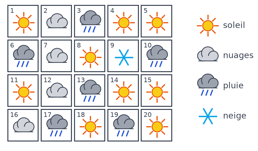 Grille de vingt cases numérotées de 1 à 20 avec un dessin de soleil, de nuages, de pluie ou de neige, et une légende