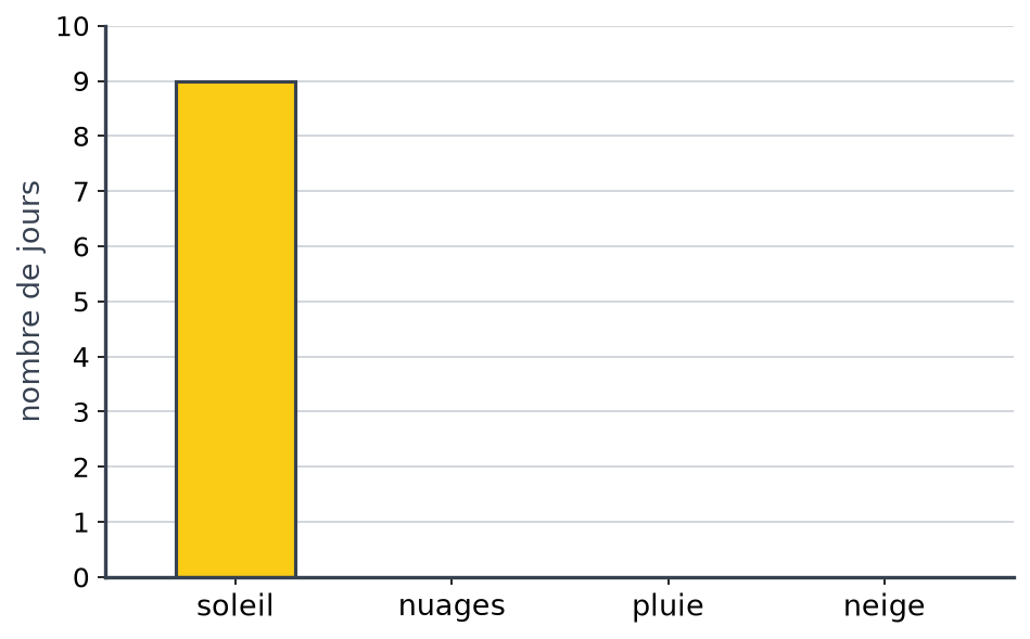 Diagramme en barres gradué de 0 à 10 de 1 en 1, avec seulement la barre soleil tracée jusqu'à 9