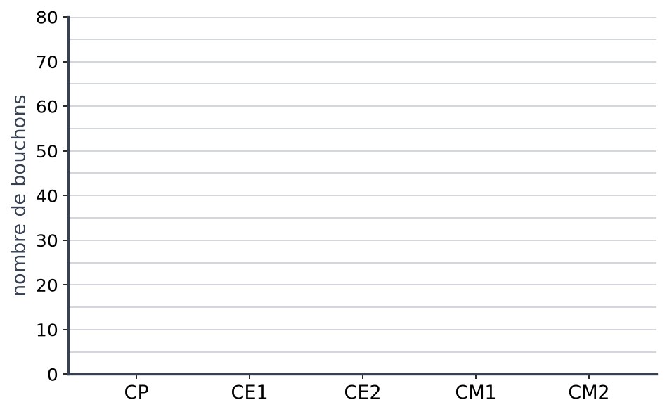 Axes vides d'un diagramme en barres, gradués de 0 à 80 bouchons avec une ligne tous les 5, et les classes du CP au CM2