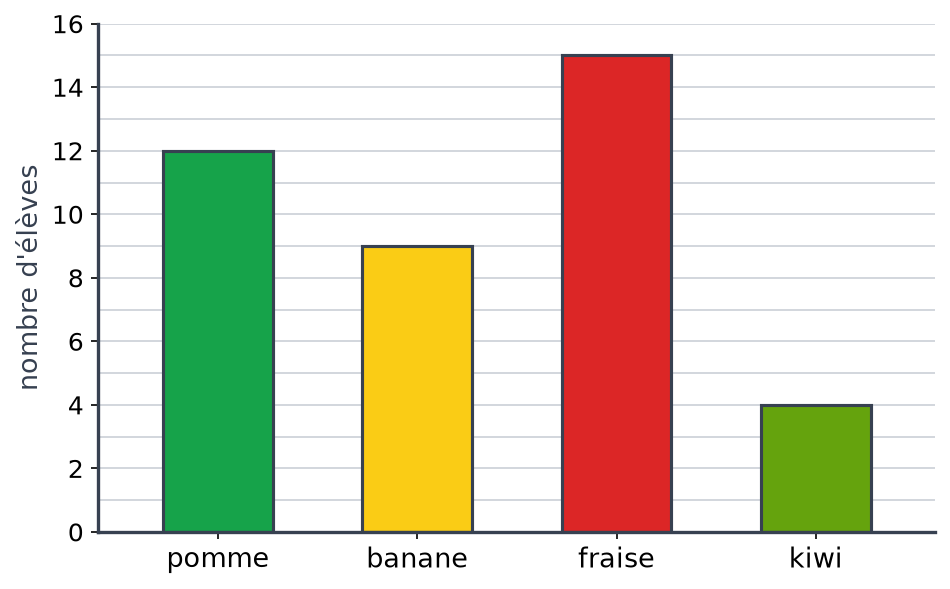 Diagramme en barres des fruits préférés gradué de 0 à 16 : pomme 12, banane 9, fraise 15 et kiwi 4 élèves