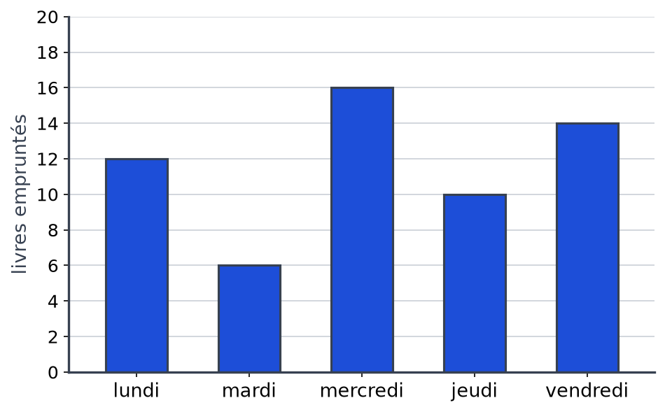 Diagramme de Nora gradué de 0 à 20 de 2 en 2 : lundi 12, mardi 6, mercredi 16, jeudi 10, vendredi 14 livres