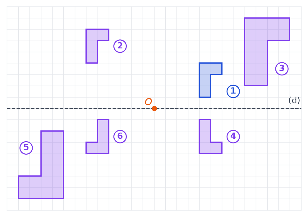 Quadrillage avec le point O, la droite (d) horizontale et six motifs en forme d'équerre numérotés de 1 à 6